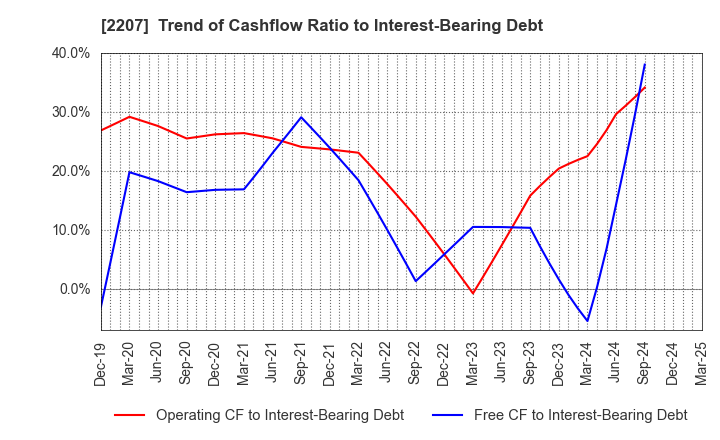 2207 Meito Sangyo Co.,Ltd.: Trend of Cashflow Ratio to Interest-Bearing Debt