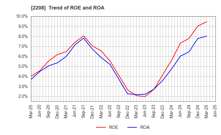 2208 BOURBON CORPORATION: Trend of ROE and ROA