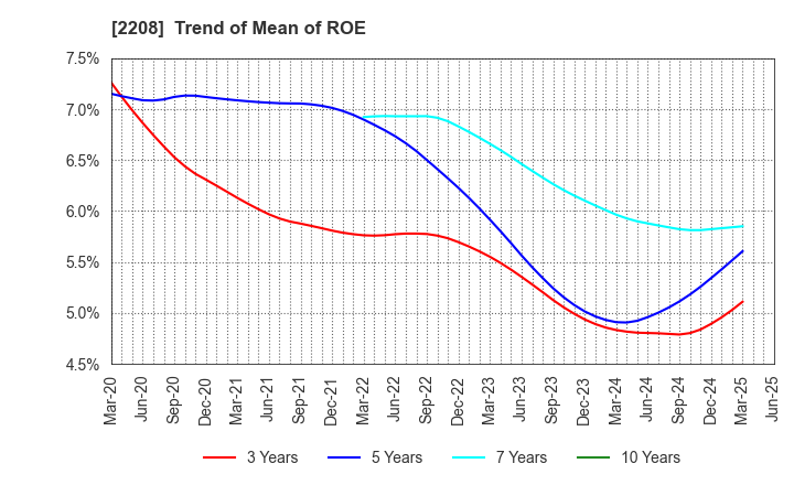 2208 BOURBON CORPORATION: Trend of Mean of ROE