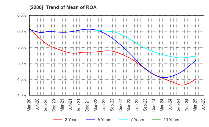 2208 BOURBON CORPORATION: Trend of Mean of ROA