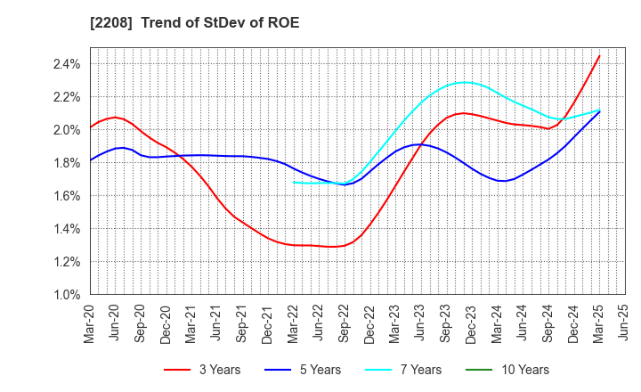 2208 BOURBON CORPORATION: Trend of StDev of ROE