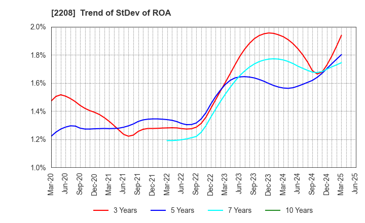 2208 BOURBON CORPORATION: Trend of StDev of ROA