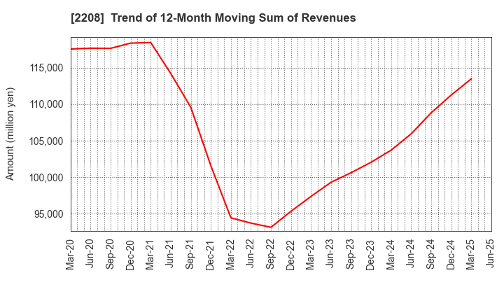 2208 BOURBON CORPORATION: Trend of 12-Month Moving Sum of Revenues