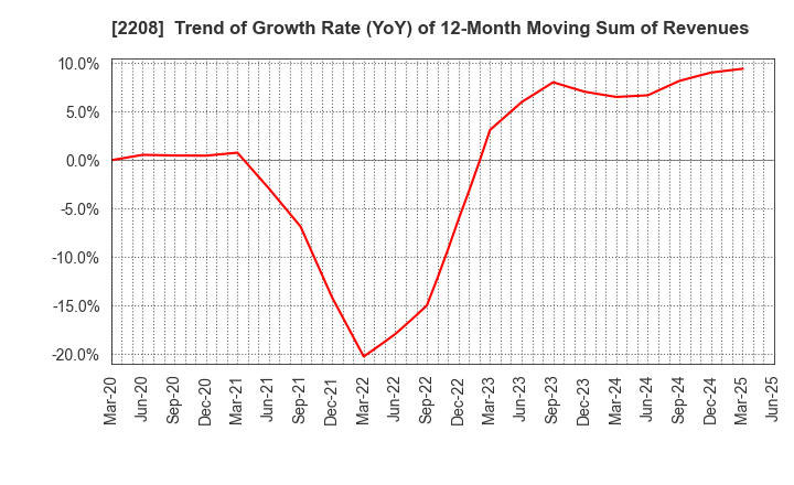 2208 BOURBON CORPORATION: Trend of Growth Rate (YoY) of 12-Month Moving Sum of Revenues