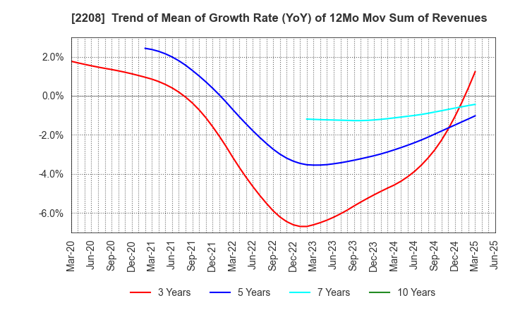 2208 BOURBON CORPORATION: Trend of Mean of Growth Rate (YoY) of 12Mo Mov Sum of Revenues