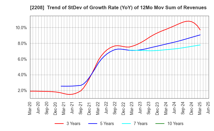 2208 BOURBON CORPORATION: Trend of StDev of Growth Rate (YoY) of 12Mo Mov Sum of Revenues
