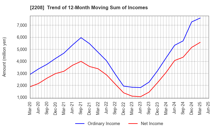 2208 BOURBON CORPORATION: Trend of 12-Month Moving Sum of Incomes