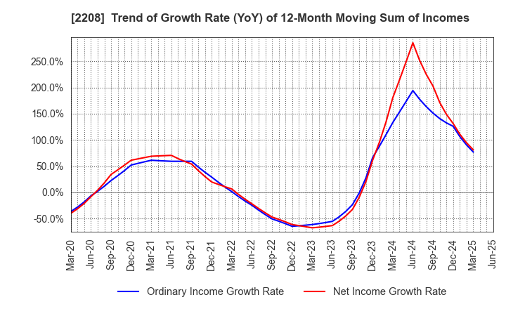 2208 BOURBON CORPORATION: Trend of Growth Rate (YoY) of 12-Month Moving Sum of Incomes