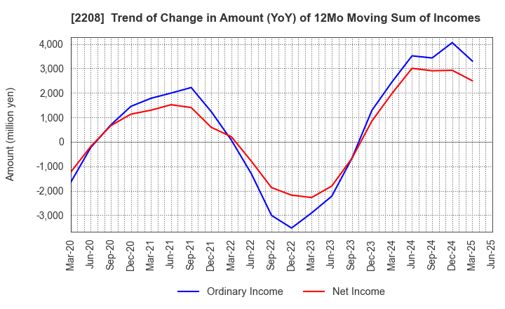 2208 BOURBON CORPORATION: Trend of Change in Amount (YoY) of 12Mo Moving Sum of Incomes
