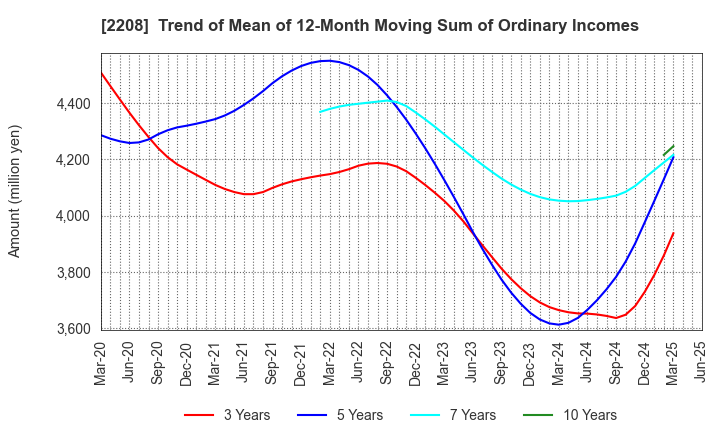 2208 BOURBON CORPORATION: Trend of Mean of 12-Month Moving Sum of Ordinary Incomes