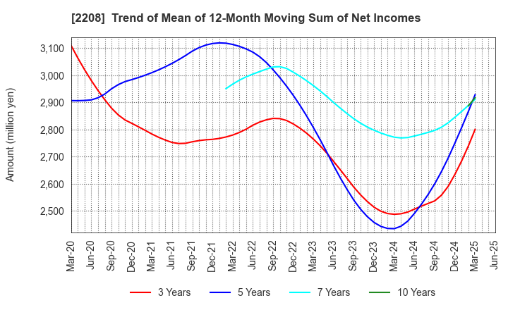 2208 BOURBON CORPORATION: Trend of Mean of 12-Month Moving Sum of Net Incomes