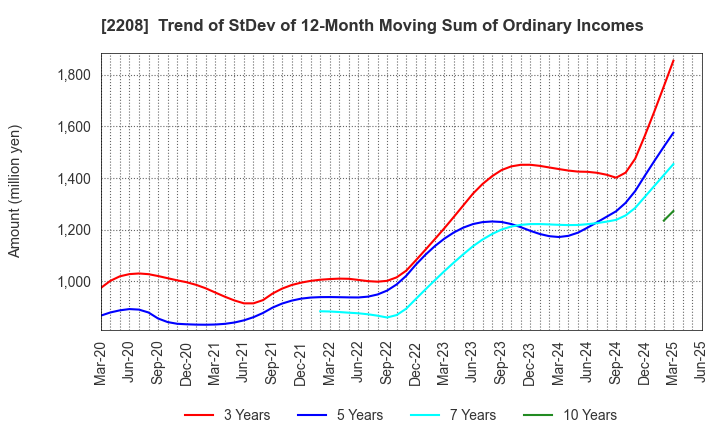 2208 BOURBON CORPORATION: Trend of StDev of 12-Month Moving Sum of Ordinary Incomes