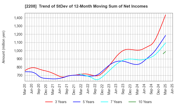 2208 BOURBON CORPORATION: Trend of StDev of 12-Month Moving Sum of Net Incomes