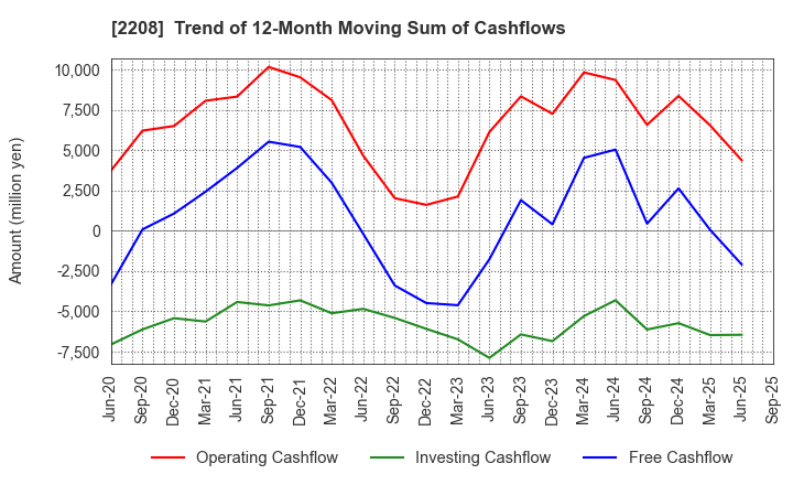 2208 BOURBON CORPORATION: Trend of 12-Month Moving Sum of Cashflows