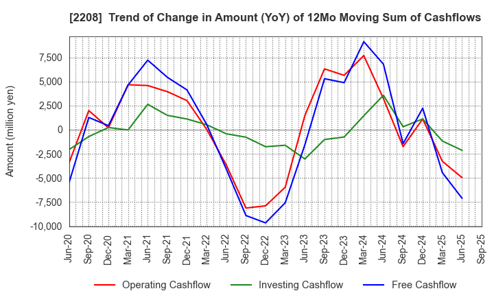 2208 BOURBON CORPORATION: Trend of Change in Amount (YoY) of 12Mo Moving Sum of Cashflows