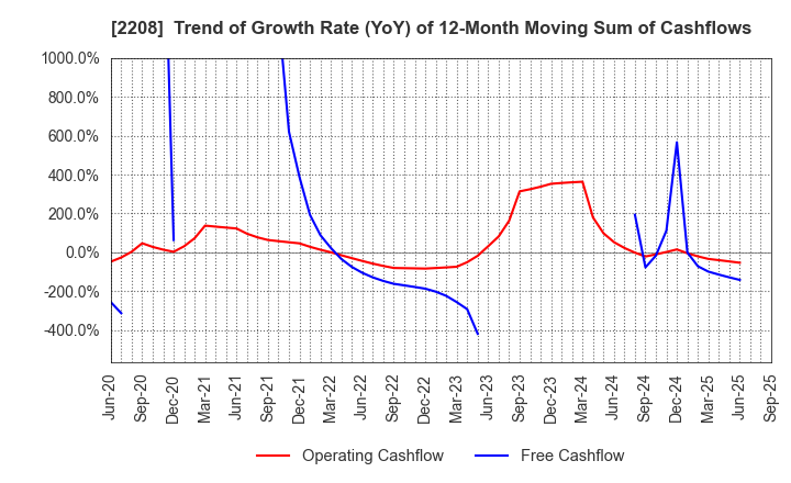 2208 BOURBON CORPORATION: Trend of Growth Rate (YoY) of 12-Month Moving Sum of Cashflows