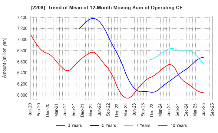 2208 BOURBON CORPORATION: Trend of Mean of 12-Month Moving Sum of Operating CF
