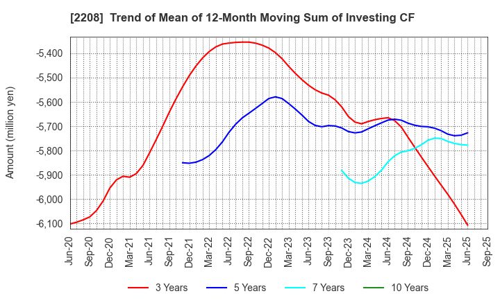 2208 BOURBON CORPORATION: Trend of Mean of 12-Month Moving Sum of Investing CF
