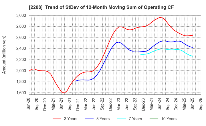 2208 BOURBON CORPORATION: Trend of StDev of 12-Month Moving Sum of Operating CF