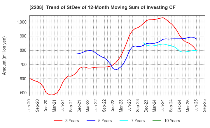 2208 BOURBON CORPORATION: Trend of StDev of 12-Month Moving Sum of Investing CF