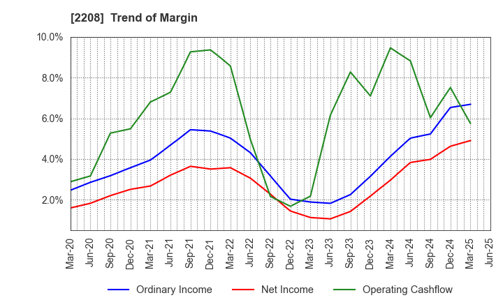 2208 BOURBON CORPORATION: Trend of Margin