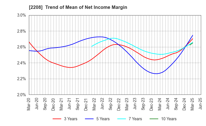 2208 BOURBON CORPORATION: Trend of Mean of Net Income Margin