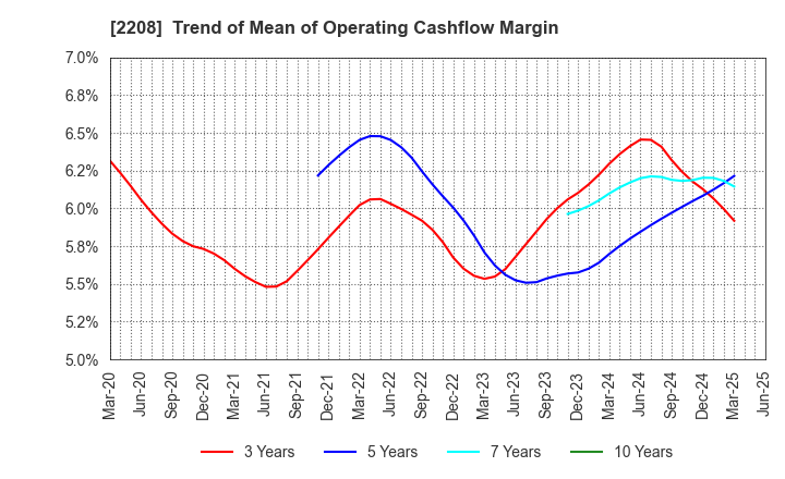 2208 BOURBON CORPORATION: Trend of Mean of Operating Cashflow Margin