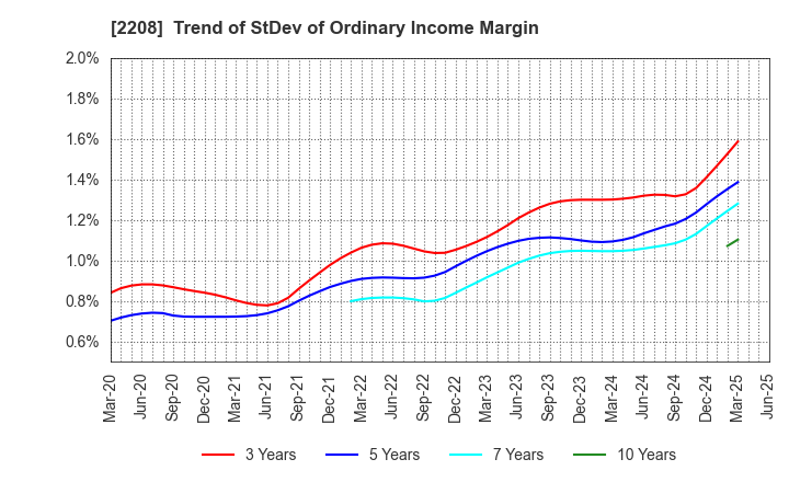 2208 BOURBON CORPORATION: Trend of StDev of Ordinary Income Margin
