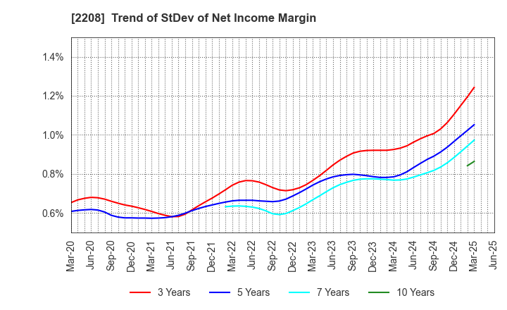 2208 BOURBON CORPORATION: Trend of StDev of Net Income Margin