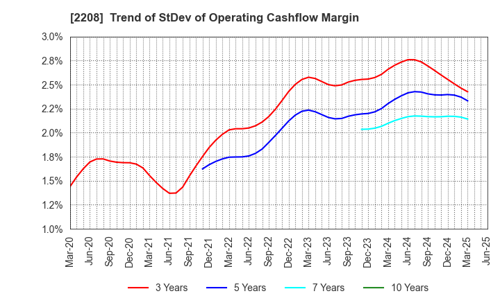 2208 BOURBON CORPORATION: Trend of StDev of Operating Cashflow Margin