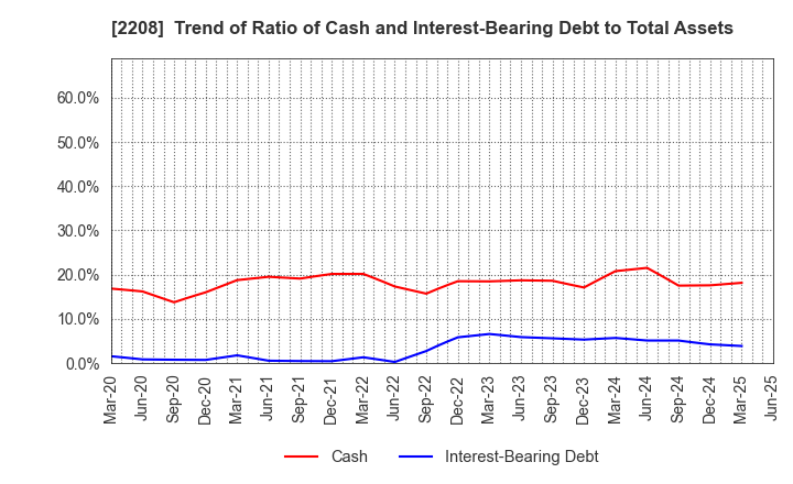 2208 BOURBON CORPORATION: Trend of Ratio of Cash and Interest-Bearing Debt to Total Assets