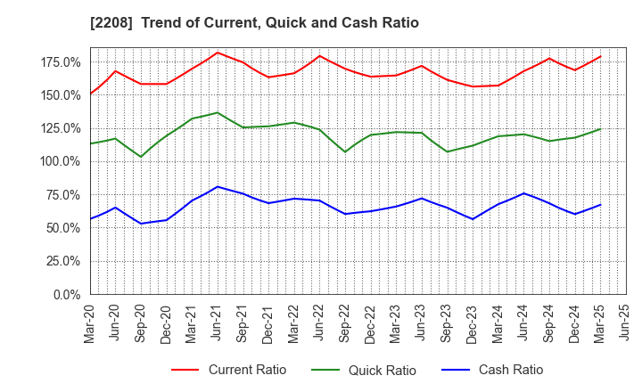 2208 BOURBON CORPORATION: Trend of Current, Quick and Cash Ratio