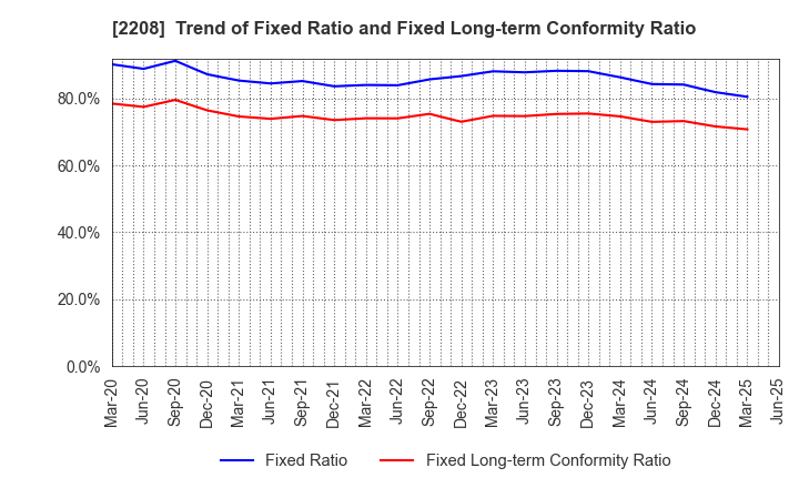 2208 BOURBON CORPORATION: Trend of Fixed Ratio and Fixed Long-term Conformity Ratio