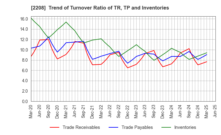2208 BOURBON CORPORATION: Trend of Turnover Ratio of TR, TP and Inventories