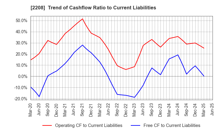 2208 BOURBON CORPORATION: Trend of Cashflow Ratio to Current Liabilities