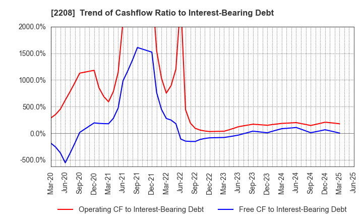2208 BOURBON CORPORATION: Trend of Cashflow Ratio to Interest-Bearing Debt