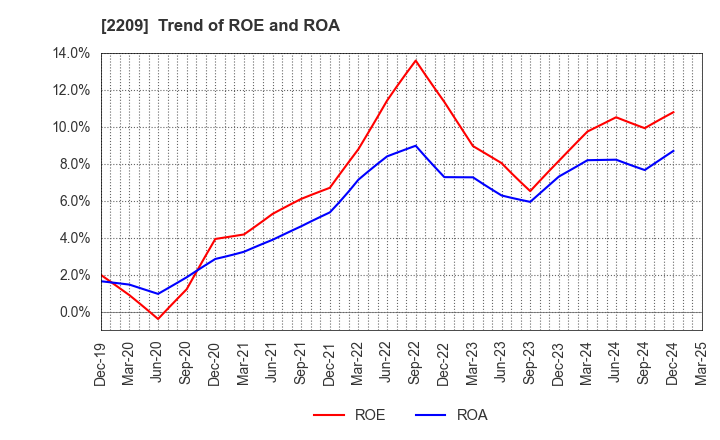 2209 IMURAYA GROUP CO.,LTD.: Trend of ROE and ROA