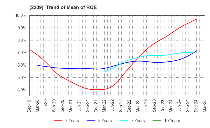 2209 IMURAYA GROUP CO.,LTD.: Trend of Mean of ROE