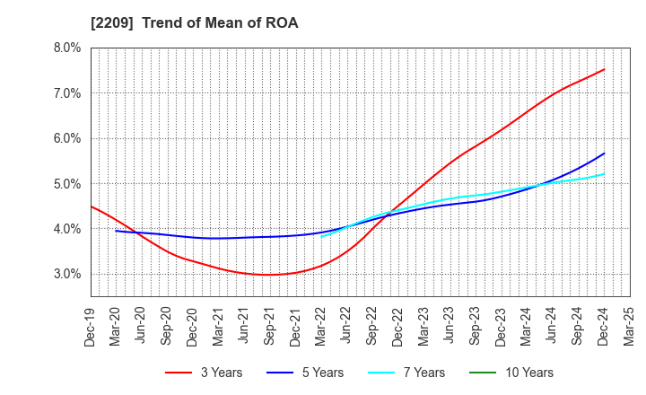 2209 IMURAYA GROUP CO.,LTD.: Trend of Mean of ROA