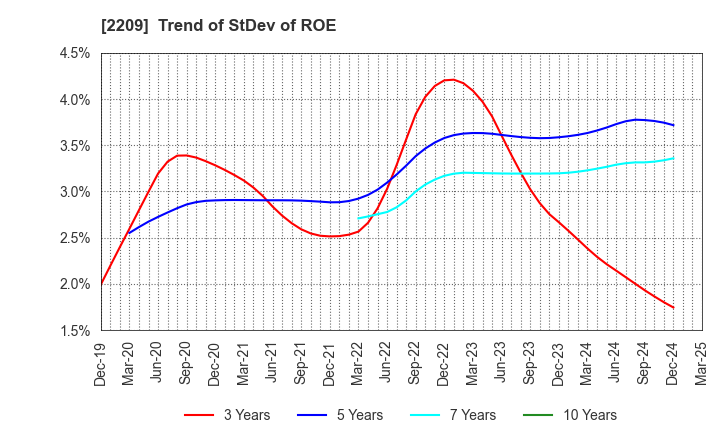 2209 IMURAYA GROUP CO.,LTD.: Trend of StDev of ROE