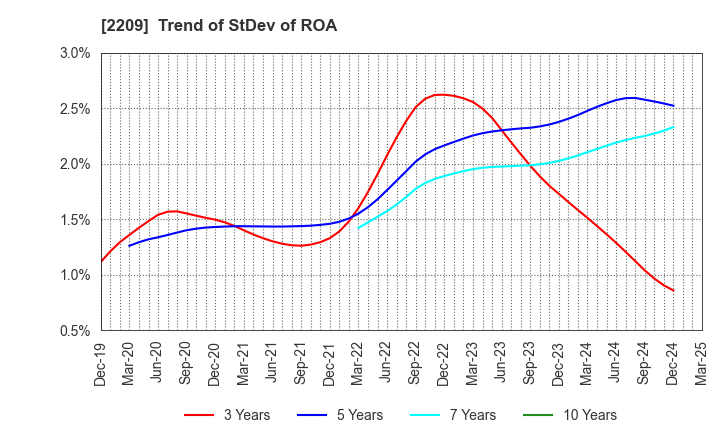 2209 IMURAYA GROUP CO.,LTD.: Trend of StDev of ROA