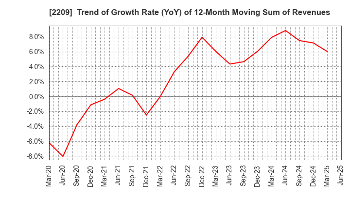2209 IMURAYA GROUP CO.,LTD.: Trend of Growth Rate (YoY) of 12-Month Moving Sum of Revenues