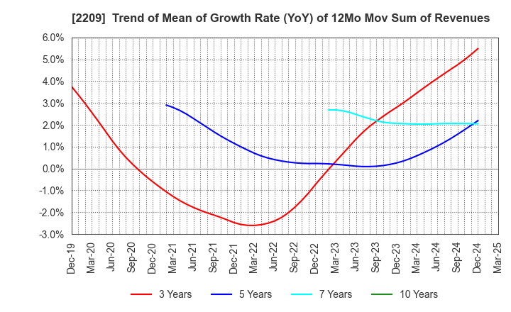 2209 IMURAYA GROUP CO.,LTD.: Trend of Mean of Growth Rate (YoY) of 12Mo Mov Sum of Revenues