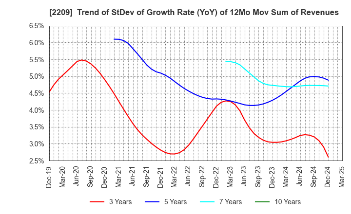 2209 IMURAYA GROUP CO.,LTD.: Trend of StDev of Growth Rate (YoY) of 12Mo Mov Sum of Revenues