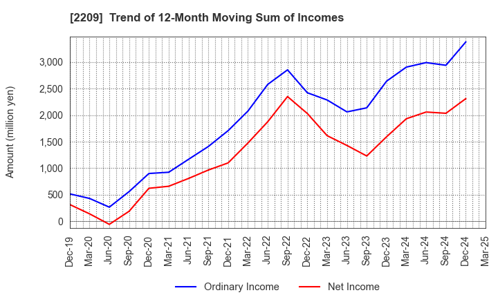2209 IMURAYA GROUP CO.,LTD.: Trend of 12-Month Moving Sum of Incomes