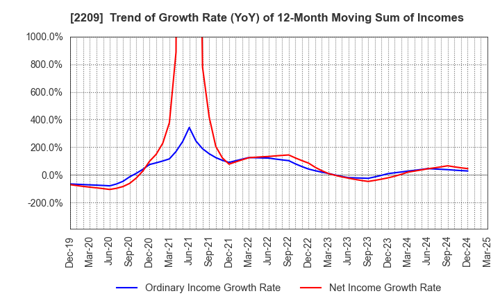 2209 IMURAYA GROUP CO.,LTD.: Trend of Growth Rate (YoY) of 12-Month Moving Sum of Incomes