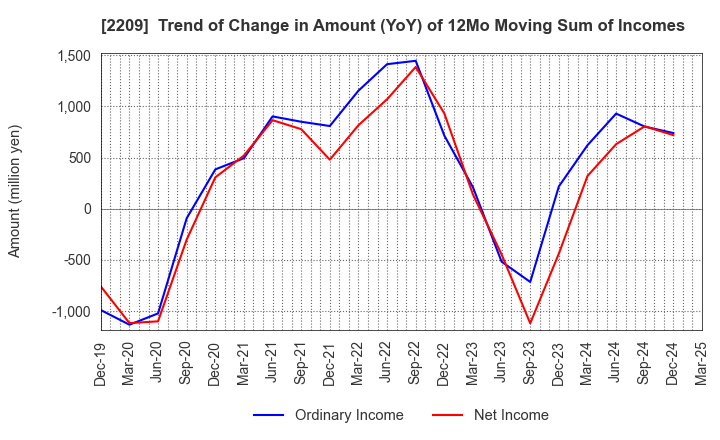 2209 IMURAYA GROUP CO.,LTD.: Trend of Change in Amount (YoY) of 12Mo Moving Sum of Incomes