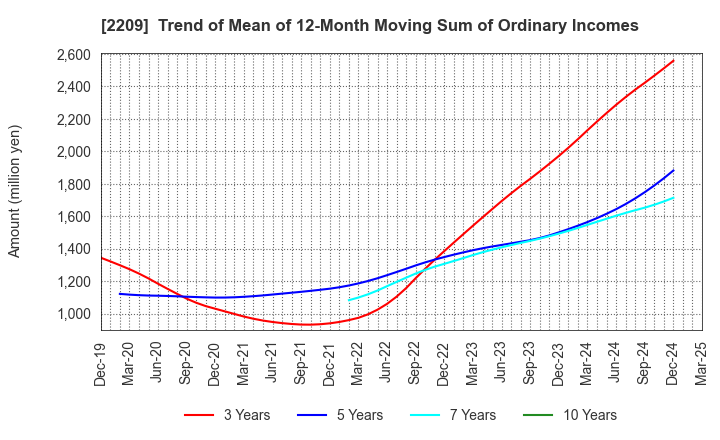 2209 IMURAYA GROUP CO.,LTD.: Trend of Mean of 12-Month Moving Sum of Ordinary Incomes