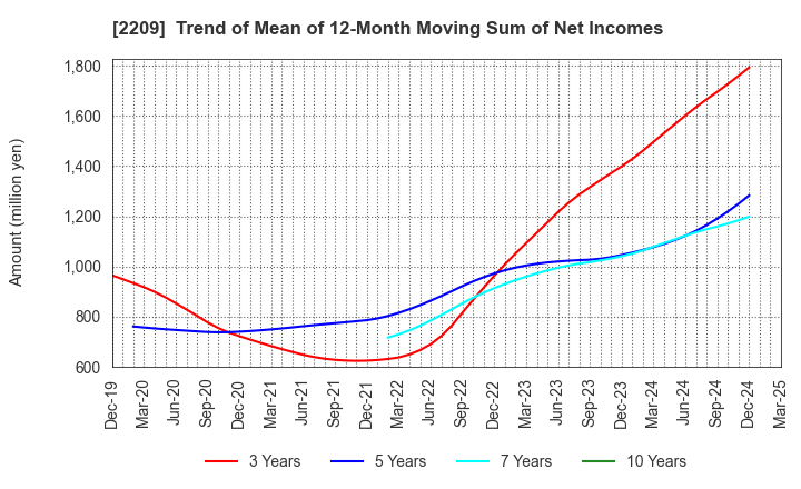 2209 IMURAYA GROUP CO.,LTD.: Trend of Mean of 12-Month Moving Sum of Net Incomes
