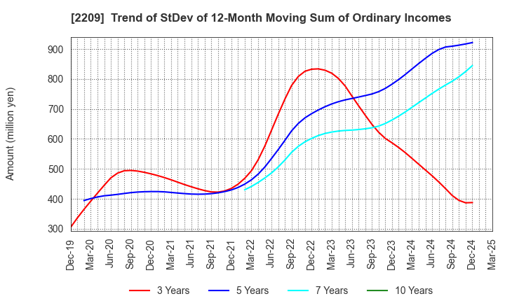 2209 IMURAYA GROUP CO.,LTD.: Trend of StDev of 12-Month Moving Sum of Ordinary Incomes